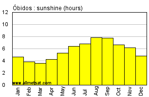 Obidos, Para Brazil Annual Precipitation Graph